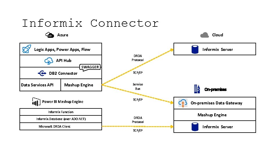 Informix Connector Azure Cloud Logic Apps, Power Apps, Flow Informix Server DRDA Protocol API