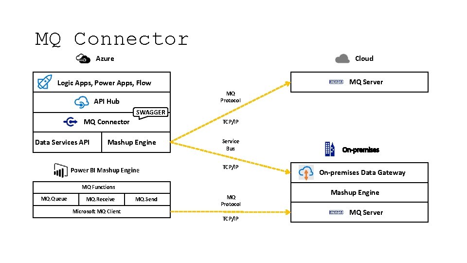 MQ Connector Azure Cloud Logic Apps, Power Apps, Flow MQ Server MQ Protocol API