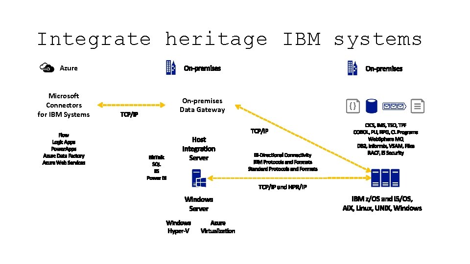 Integrate heritage IBM systems Azure Microsoft Connectors for IBM Systems On-premises Data Gateway 
