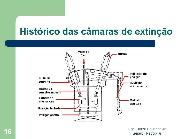 Histórico das câmaras de extinção 16 Eng. Daltro Coutinho Jr. Seiaut - Petrobrás 