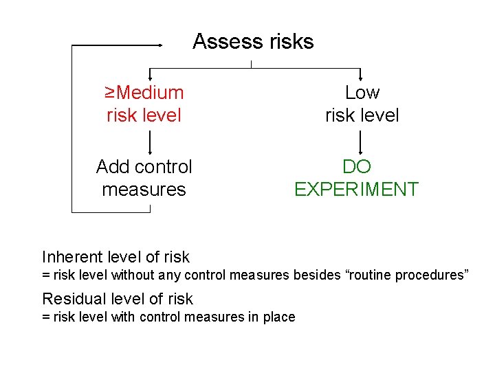 Assess risks ≥Medium risk level Add control measures Low risk level DO EXPERIMENT Inherent Assess risks ≥Medium risk level Add control measures Low risk level DO EXPERIMENT Inherent