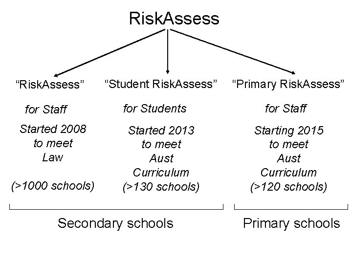 Risk. Assess “Risk. Assess” for Staff Started 2008 to meet Law (>1000 schools) “Student