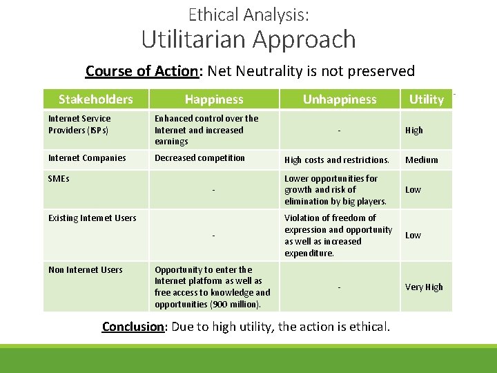 Ethical Analysis: Utilitarian Approach Course of Action: Net Neutrality is not preserved Stakeholders Happiness