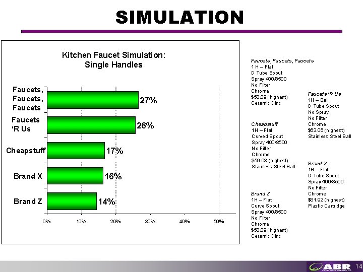 SIMULATION Kitchen Faucet Simulation: Single Handles Faucets, Faucets 27% Faucets ‘R Us 26% Cheapstuff