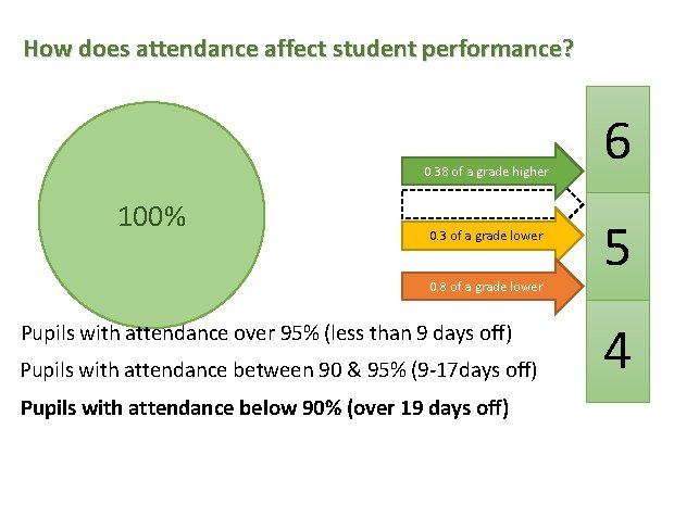 How does attendance affect student performance? 0. 38 of a grade higher 100% 0. How does attendance affect student performance? 0. 38 of a grade higher 100% 0.