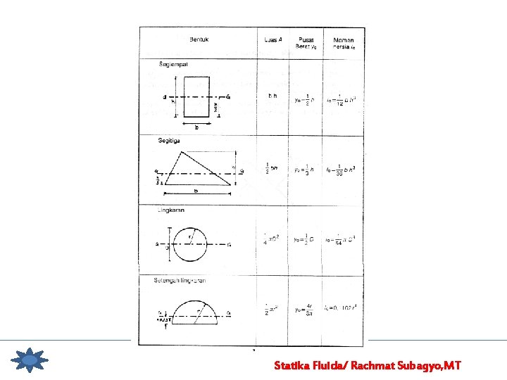Statika Fluida/ Rachmat Subagyo, MT 
