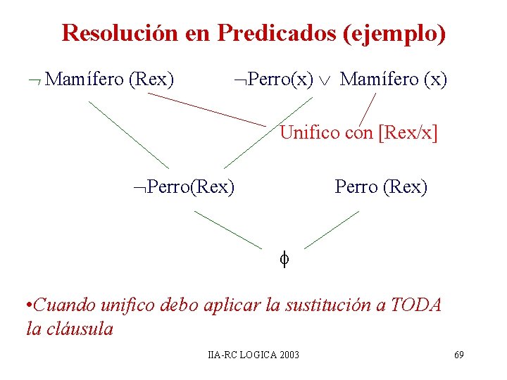 Resolución en Predicados (ejemplo) Mamífero (Rex) Perro(x) Mamífero (x) Unifico con [Rex/x] Perro(Rex) Perro