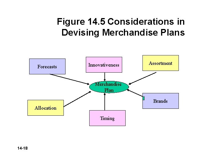 Figure 14. 5 Considerations in Devising Merchandise Plans Forecasts Innovativeness Assortment Merchandise Plan Brands