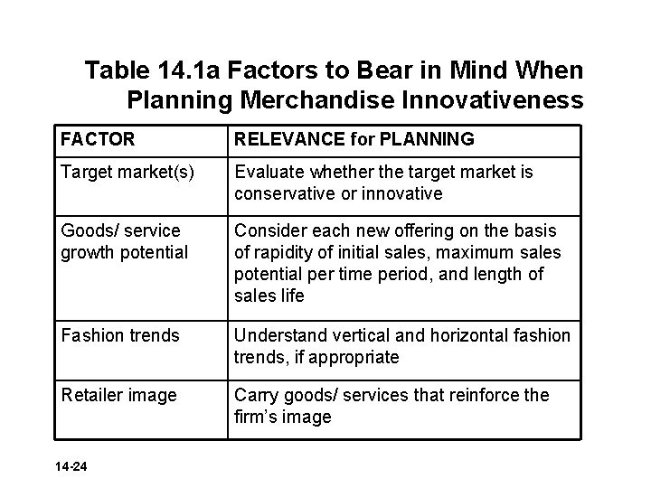 Table 14. 1 a Factors to Bear in Mind When Planning Merchandise Innovativeness FACTOR