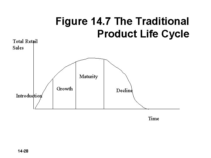 Total Retail Sales Figure 14. 7 The Traditional Product Life Cycle Maturity Growth Introduction