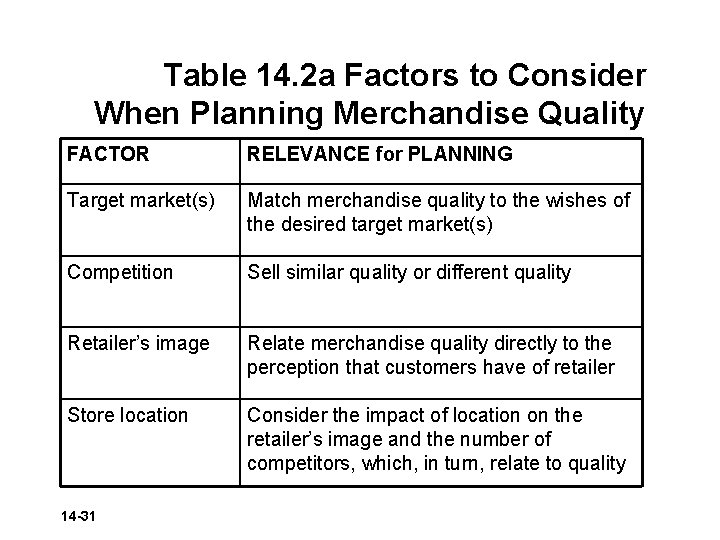 Table 14. 2 a Factors to Consider When Planning Merchandise Quality FACTOR RELEVANCE for