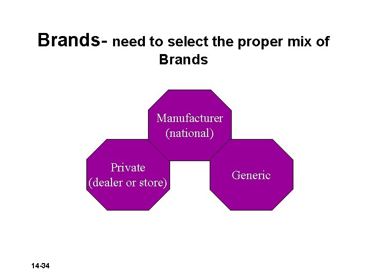 Brands- need to select the proper mix of Brands Manufacturer (national) Private (dealer or