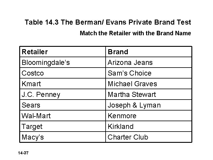 Table 14. 3 The Berman/ Evans Private Brand Test Match the Retailer with the