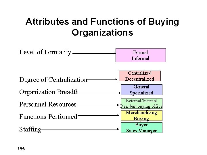 Attributes and Functions of Buying Organizations Level of Formality Degree of Centralization Organization Breadth