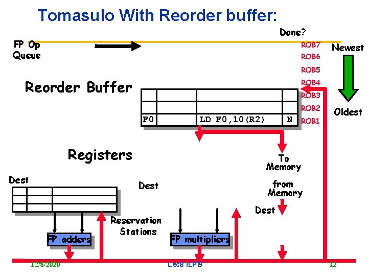 Tomasulo With Reorder buffer: Done? FP Op Queue ROB 7 ROB 6 Newest ROB