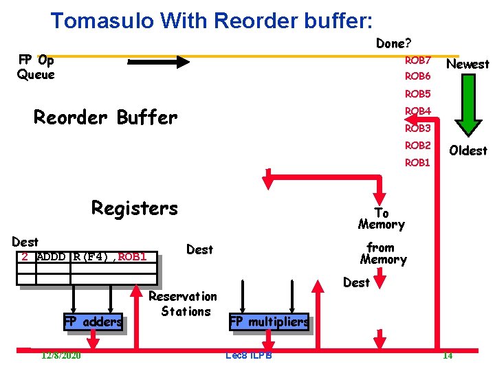 Tomasulo With Reorder buffer: Done? FP Op Queue ROB 7 ROB 6 Newest ROB