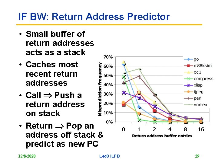 IF BW: Return Address Predictor • Small buffer of return addresses acts as a