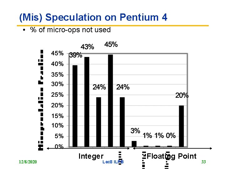 (Mis) Speculation on Pentium 4 • % of micro-ops not used 12/8/2020 Integer Lec