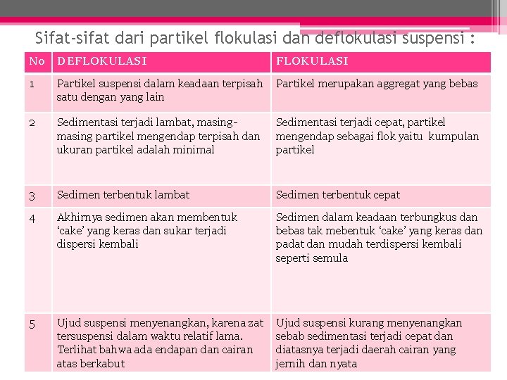 Sifat-sifat dari partikel flokulasi dan deflokulasi suspensi : No DEFLOKULASI 1 Partikel suspensi dalam