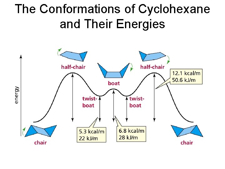 The Conformations of Cyclohexane and Their Energies The Conformations of Cyclohexane and Their Energies