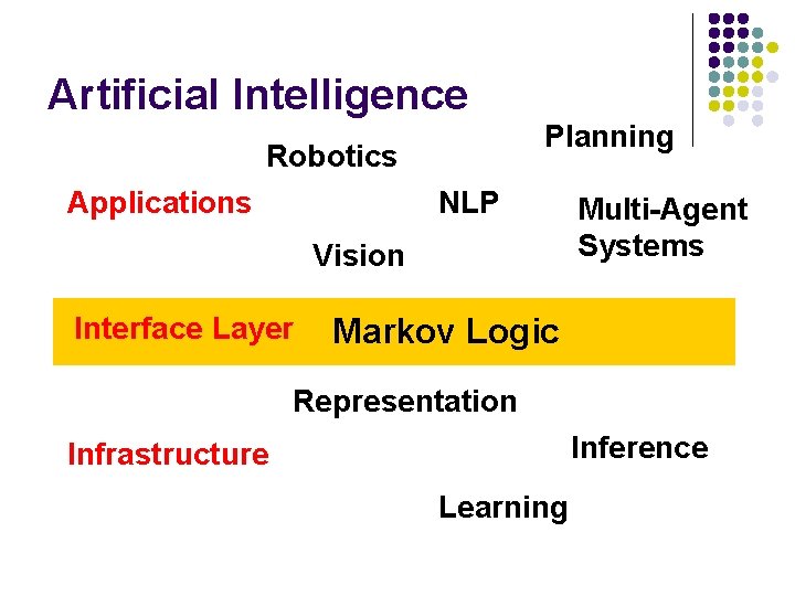 Artificial Intelligence Planning Robotics Applications NLP Vision Interface Layer Multi-Agent Systems Markov Logic Representation