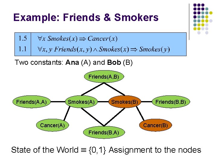 Example: Friends & Smokers Two constants: Ana (A) and Bob (B) Friends(A, A) Smokes(B)