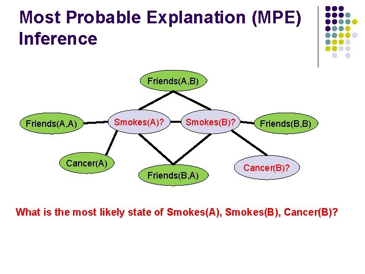 Most Probable Explanation (MPE) Inference Friends(A, B) Friends(A, A) Smokes(A)? Smokes(B)? Cancer(A) Friends(B, B)