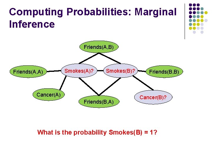 Computing Probabilities: Marginal Inference Friends(A, B) Friends(A, A) Smokes(A)? Smokes(B)? Cancer(A) Friends(B, B) Cancer(B)?