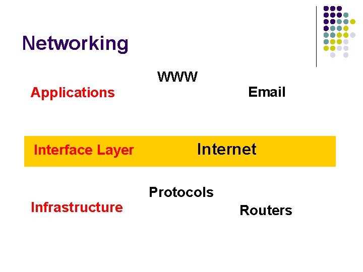 Networking Applications Interface Layer Infrastructure WWW Email Internet Protocols Routers 