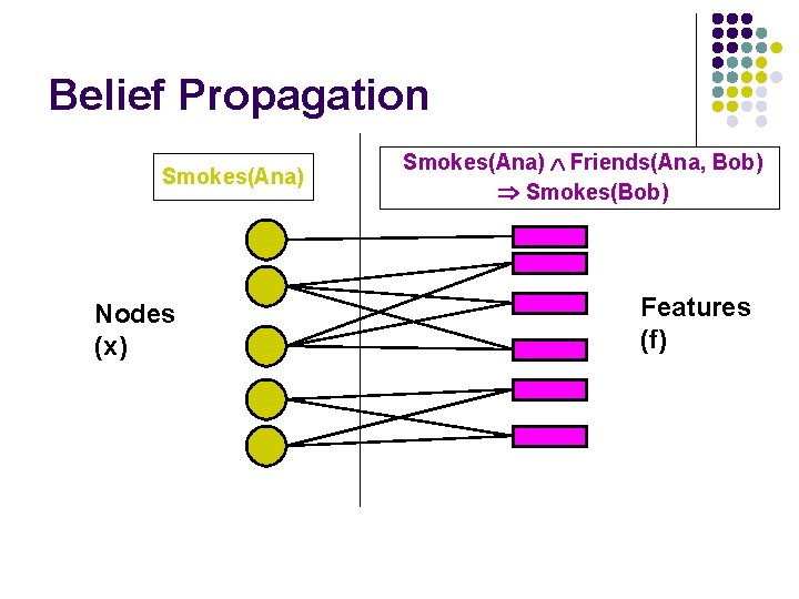 Belief Propagation Smokes(Ana) Nodes (x) Friends(Ana, Bob) l Smokes(Bob) l. Smokes(Ana) Features (f) 