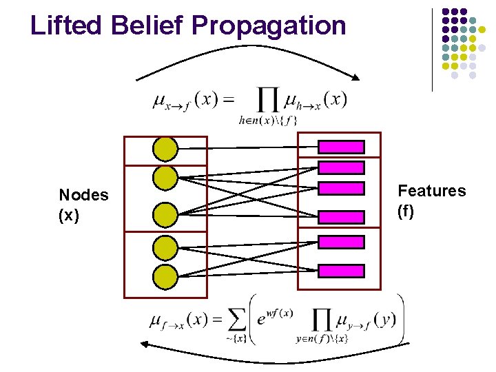 Lifted Belief Propagation Nodes (x) Features (f) 