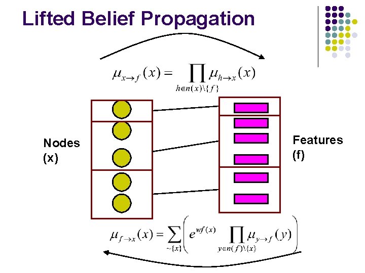 Lifted Belief Propagation Nodes (x) Features (f) 