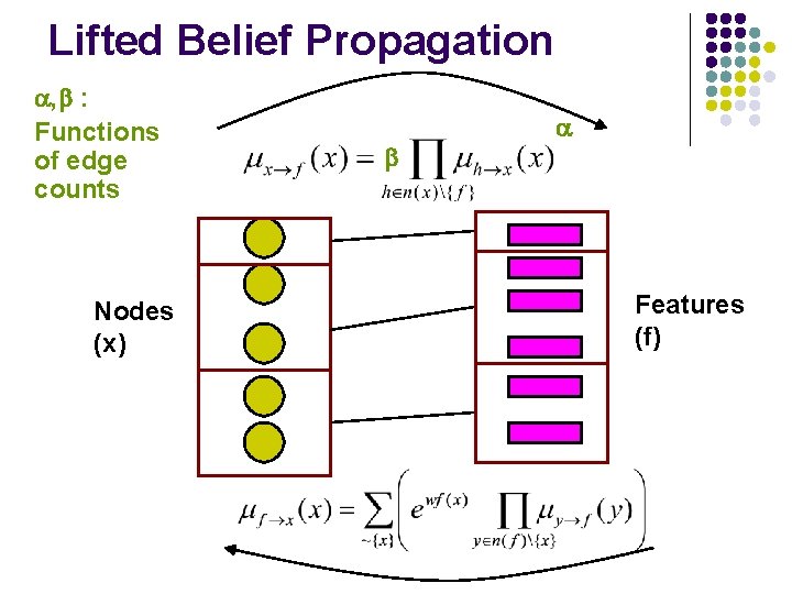 Lifted Belief Propagation , : Functions of edge counts Nodes (x) Features (f) 