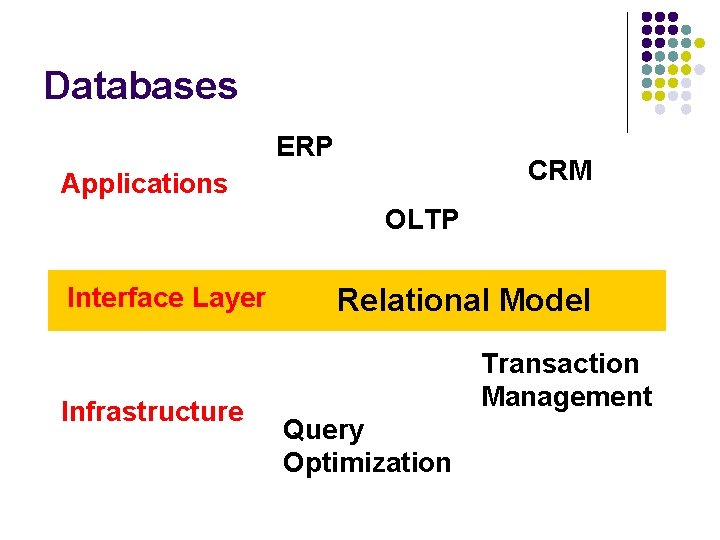 Databases ERP CRM Applications OLTP Interface Layer Infrastructure Relational Model Transaction Management Query Optimization