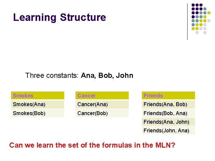 Learning Structure Three constants: Ana, Bob, John Smokes Cancer Friends Smokes(Ana) Cancer(Ana) Friends(Ana, Bob)