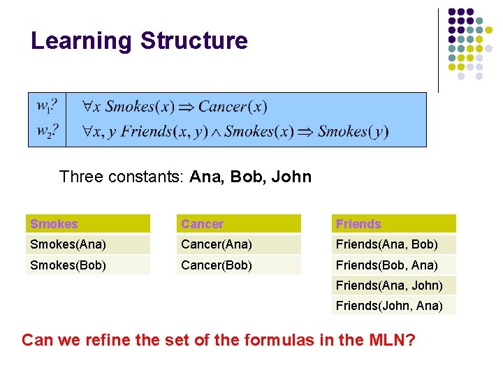 Learning Structure Three constants: Ana, Bob, John Smokes Cancer Friends Smokes(Ana) Cancer(Ana) Friends(Ana, Bob)