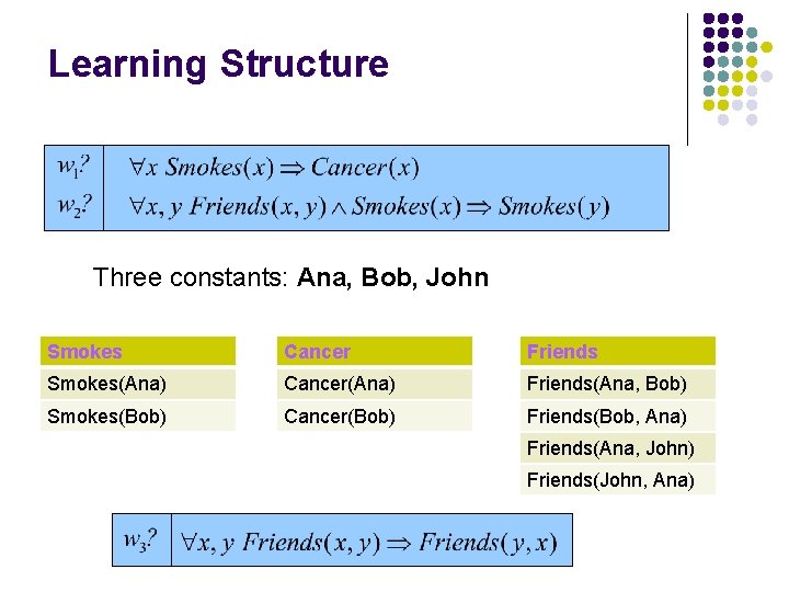 Learning Structure Three constants: Ana, Bob, John Smokes Cancer Friends Smokes(Ana) Cancer(Ana) Friends(Ana, Bob)