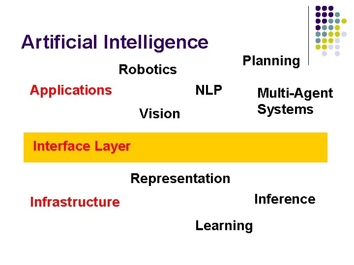 Artificial Intelligence Planning Robotics Applications NLP Vision Multi-Agent Systems Interface Layer Representation Inference Infrastructure