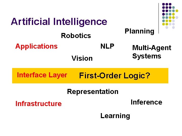 Artificial Intelligence Planning Robotics Applications NLP Vision Interface Layer Multi-Agent Systems First-Order Logic? Representation