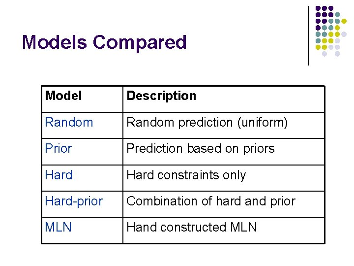 Models Compared Model Description Random prediction (uniform) Prior Prediction based on priors Hard constraints