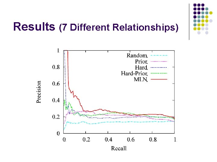 Results (7 Different Relationships) 