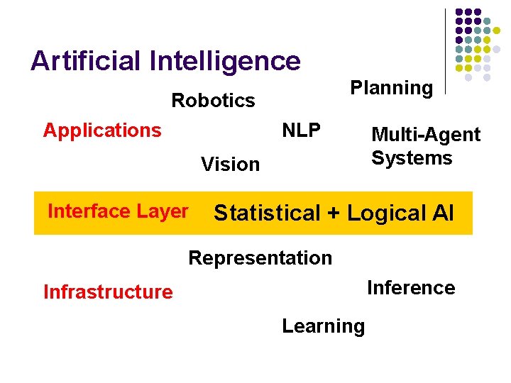 Artificial Intelligence Planning Robotics Applications NLP Vision Interface Layer Multi-Agent Systems Statistical + Logical