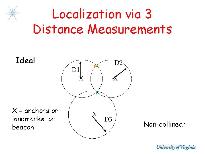 Localization via 3 Distance Measurements Ideal D 2 D 1 X X = anchors Localization via 3 Distance Measurements Ideal D 2 D 1 X X = anchors