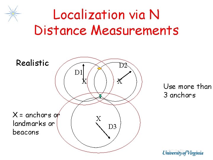 Localization via N Distance Measurements Realistic D 2 D 1 X X = anchors Localization via N Distance Measurements Realistic D 2 D 1 X X = anchors