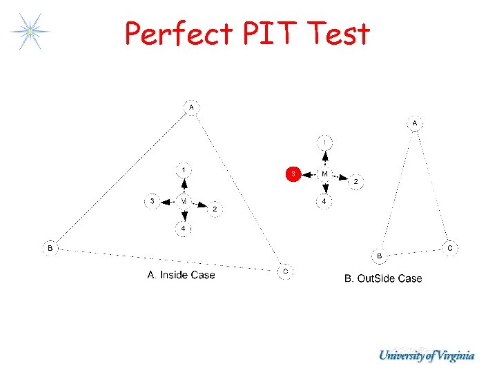 Perfect PIT Test Perfect PIT Test