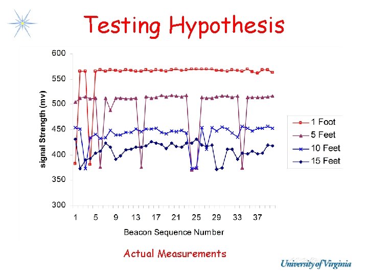 Testing Hypothesis Actual Measurements Testing Hypothesis Actual Measurements