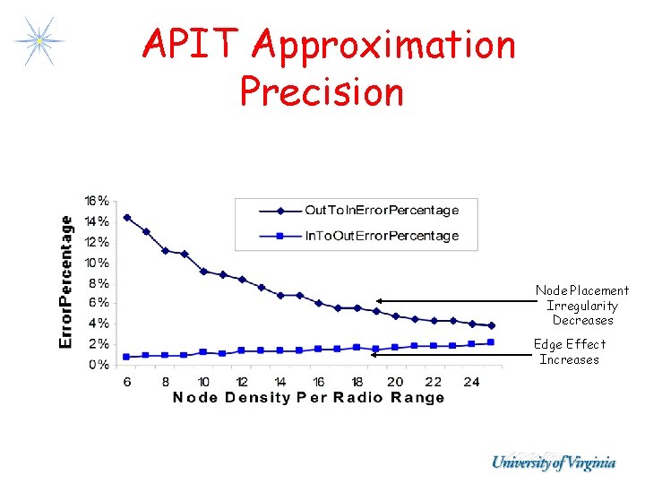 APIT Approximation Precision Node Placement Irregularity Decreases Edge Effect Increases APIT Approximation Precision Node Placement Irregularity Decreases Edge Effect Increases