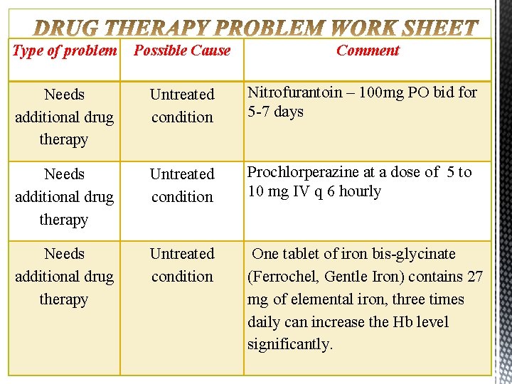 Type of problem Possible Cause Comment Needs additional drug therapy Untreated condition Nitrofurantoin –