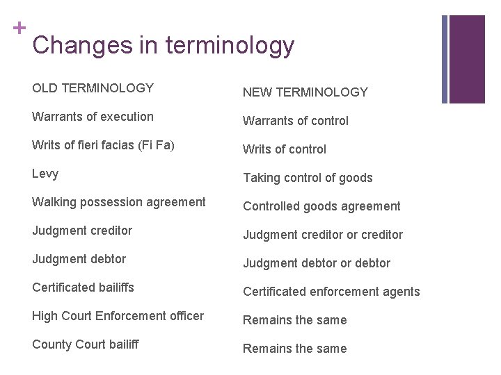 + Changes in terminology OLD TERMINOLOGY NEW TERMINOLOGY Warrants of execution Warrants of control + Changes in terminology OLD TERMINOLOGY NEW TERMINOLOGY Warrants of execution Warrants of control