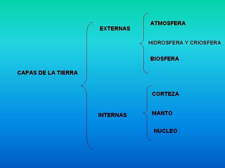 EXTERNAS ATMOSFERA HIDROSFERA Y CRIOSFERA BIOSFERA CAPAS DE LA TIERRA CORTEZA INTERNAS MANTO NUCLEO EXTERNAS ATMOSFERA HIDROSFERA Y CRIOSFERA BIOSFERA CAPAS DE LA TIERRA CORTEZA INTERNAS MANTO NUCLEO